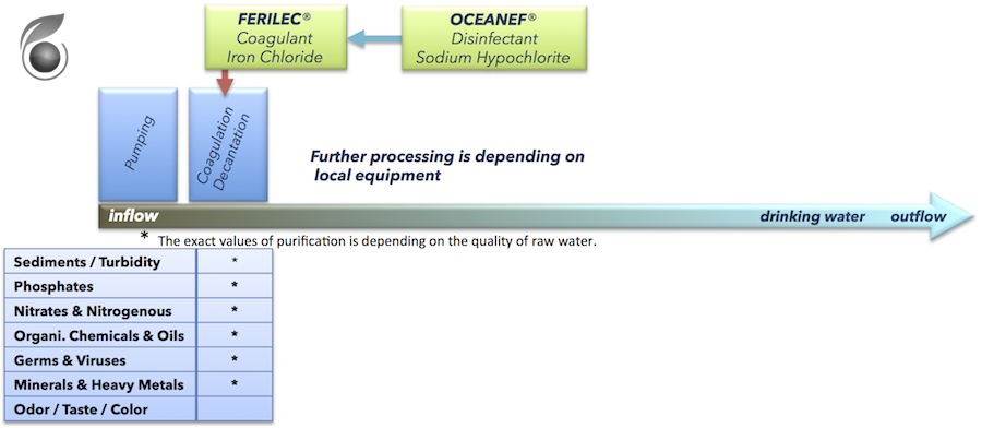 NVCoag_process_01_900x392